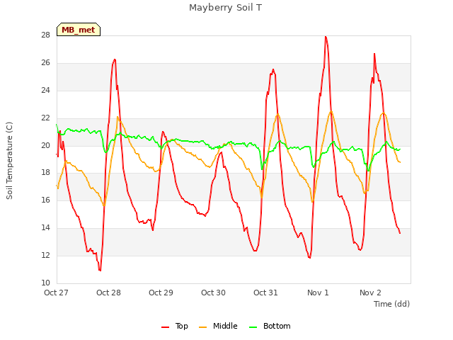 plot of Mayberry Soil T