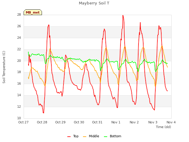 plot of Mayberry Soil T