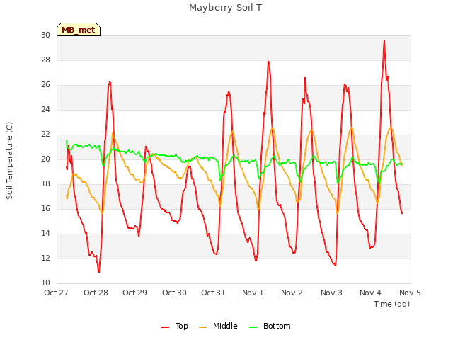 plot of Mayberry Soil T