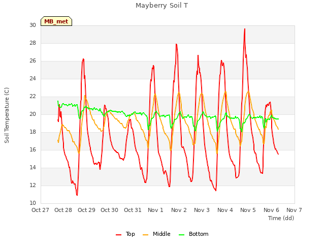 plot of Mayberry Soil T