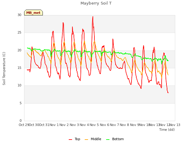 plot of Mayberry Soil T