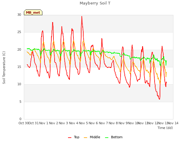 plot of Mayberry Soil T