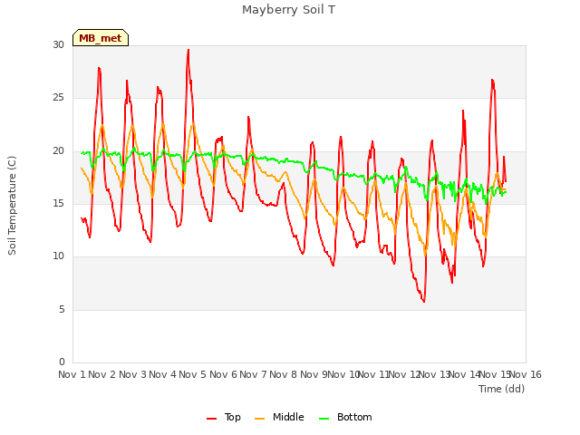 plot of Mayberry Soil T