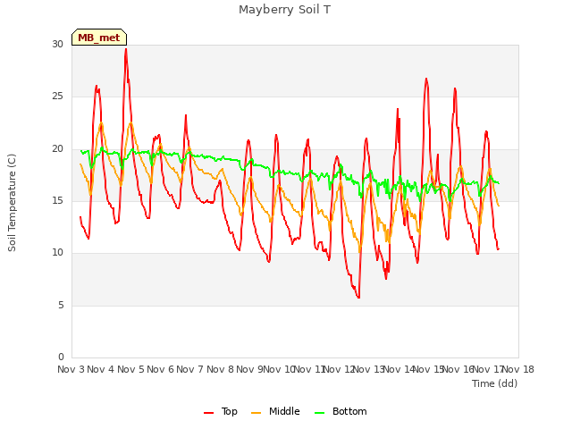 plot of Mayberry Soil T