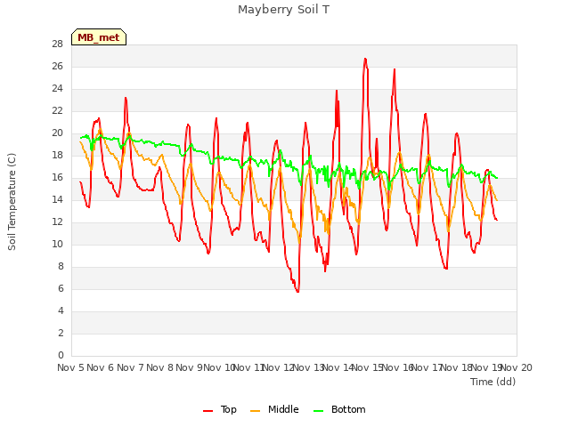 plot of Mayberry Soil T