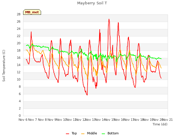 plot of Mayberry Soil T