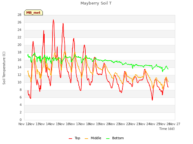 plot of Mayberry Soil T