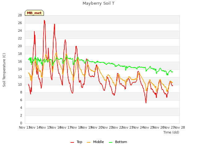 plot of Mayberry Soil T