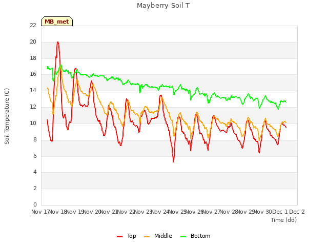 plot of Mayberry Soil T