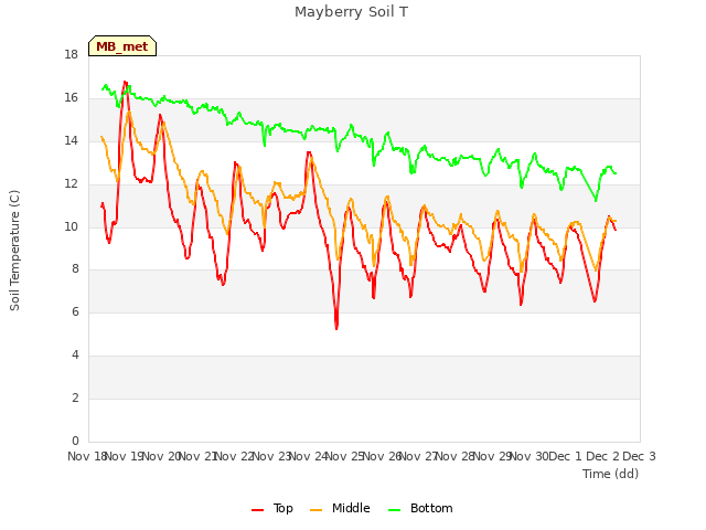 plot of Mayberry Soil T