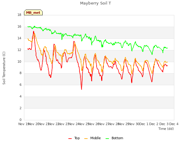 plot of Mayberry Soil T