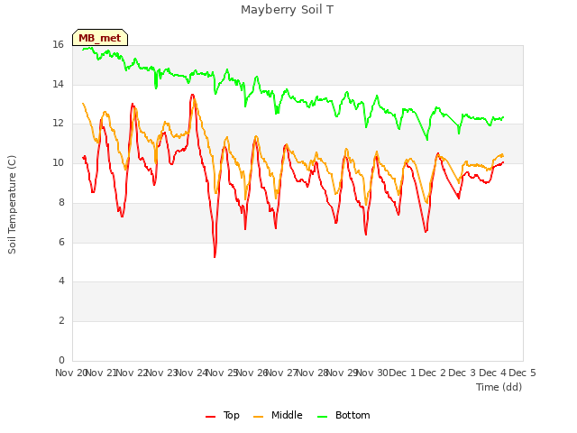 plot of Mayberry Soil T