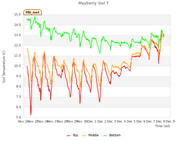 plot of Mayberry Soil T
