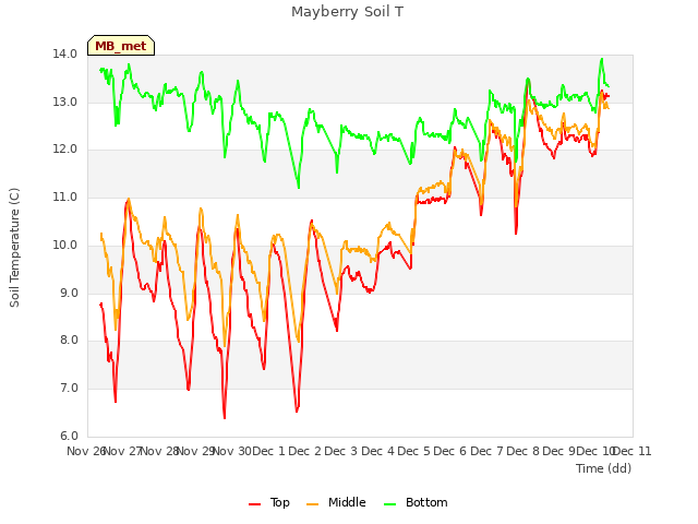 plot of Mayberry Soil T