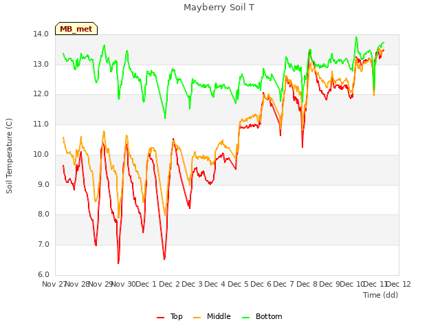 plot of Mayberry Soil T