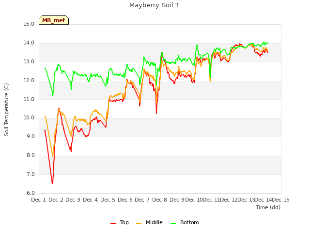 plot of Mayberry Soil T