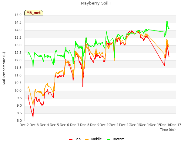 plot of Mayberry Soil T