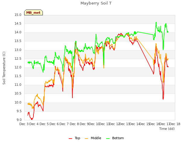 plot of Mayberry Soil T