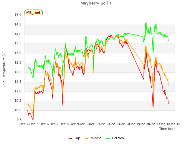 plot of Mayberry Soil T