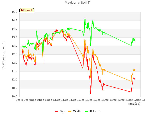 plot of Mayberry Soil T