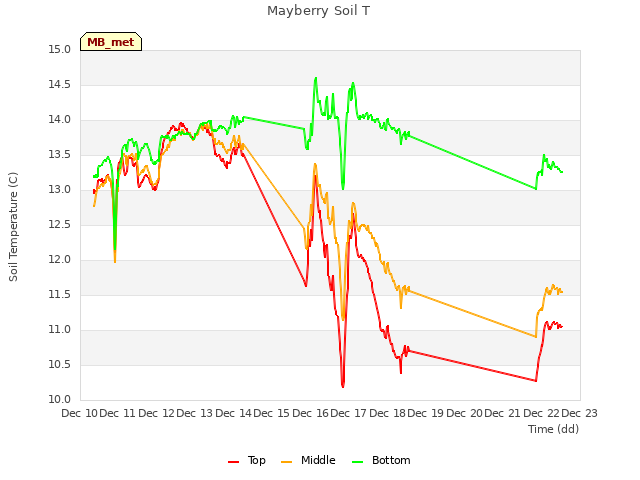 plot of Mayberry Soil T