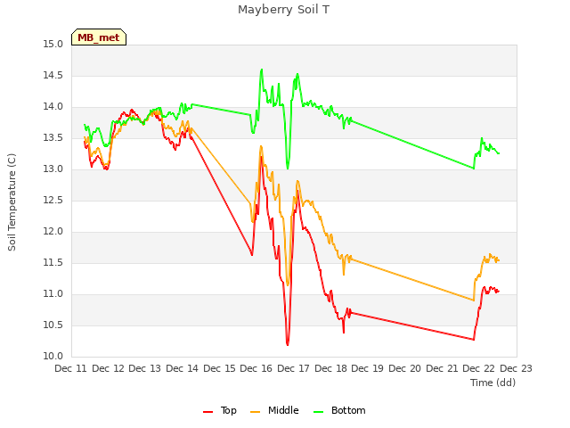 plot of Mayberry Soil T