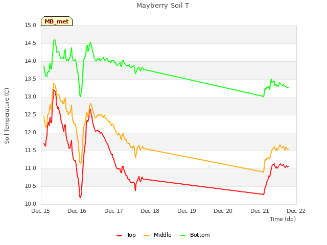 plot of Mayberry Soil T