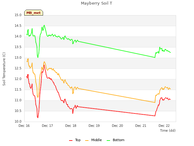 plot of Mayberry Soil T