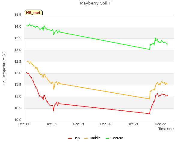 plot of Mayberry Soil T