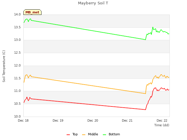 plot of Mayberry Soil T