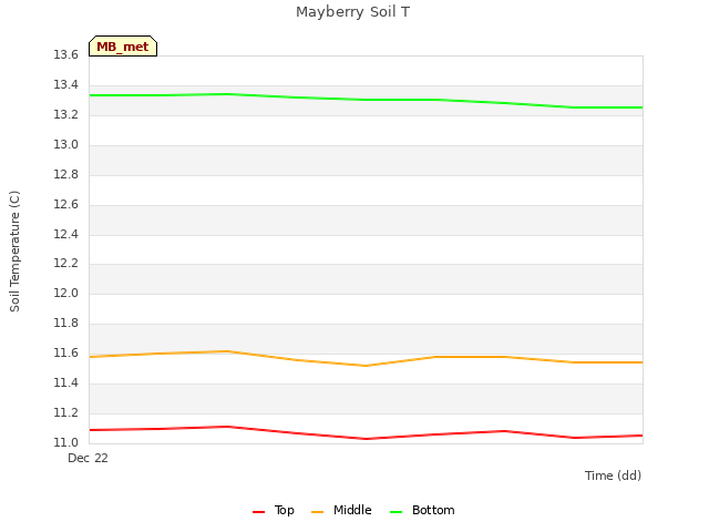 plot of Mayberry Soil T