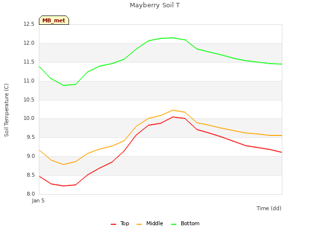 plot of Mayberry Soil T