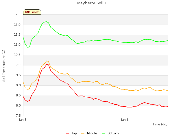 plot of Mayberry Soil T