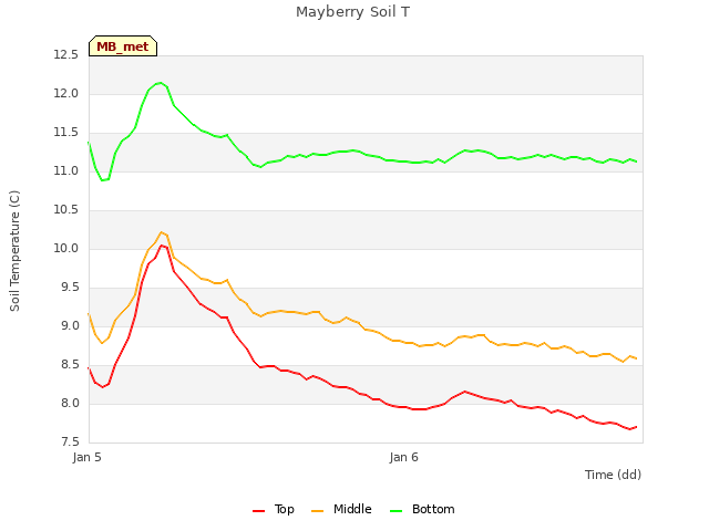 plot of Mayberry Soil T