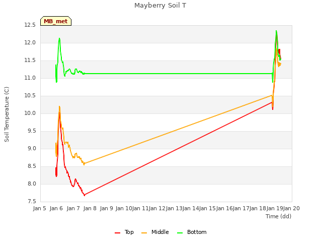 plot of Mayberry Soil T