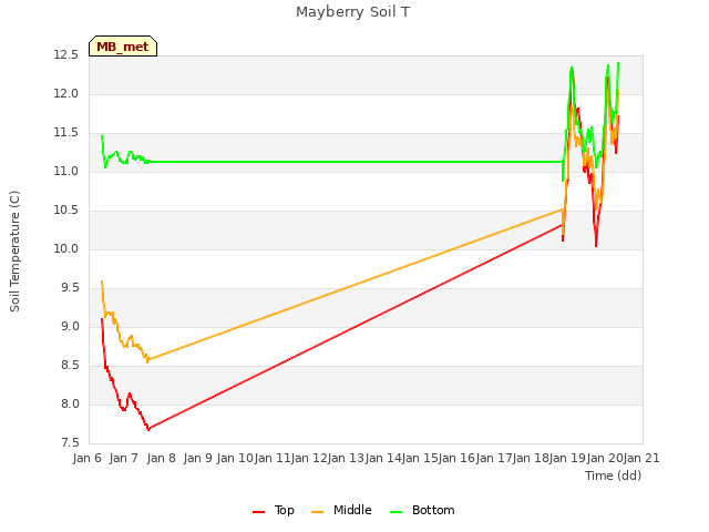plot of Mayberry Soil T
