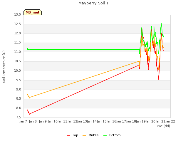 plot of Mayberry Soil T