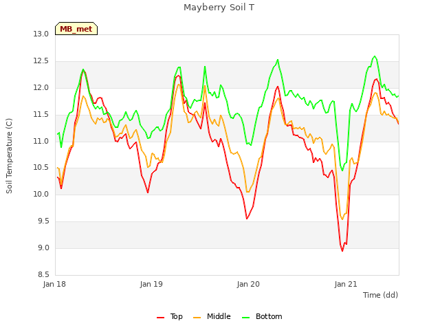 plot of Mayberry Soil T