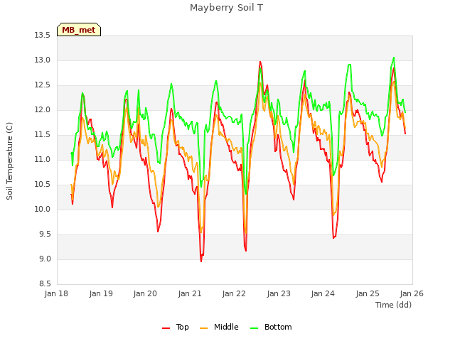 plot of Mayberry Soil T