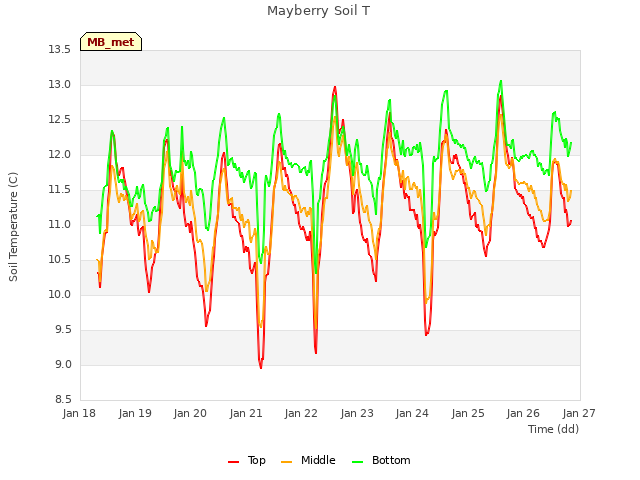 plot of Mayberry Soil T