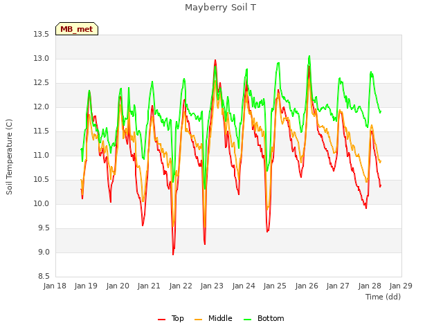 plot of Mayberry Soil T