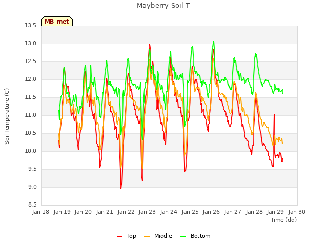 plot of Mayberry Soil T