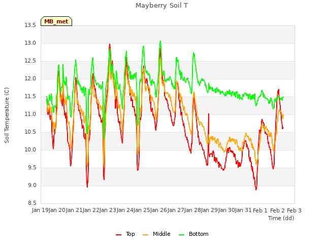 plot of Mayberry Soil T