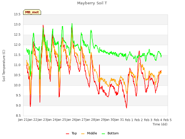 plot of Mayberry Soil T