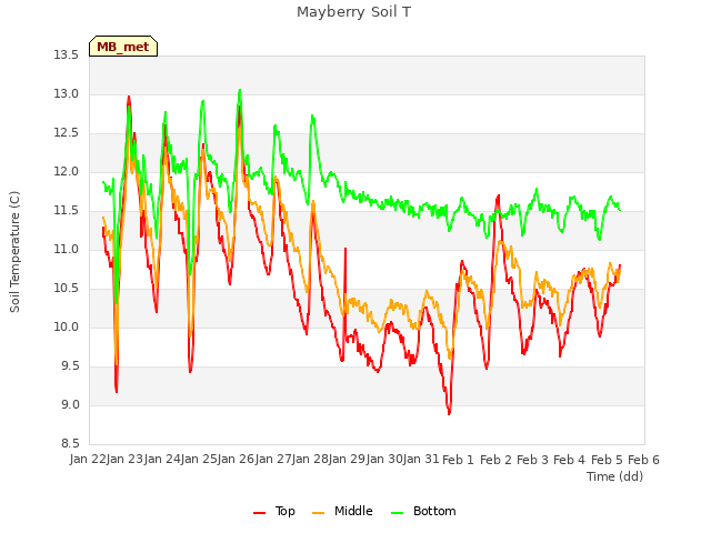 plot of Mayberry Soil T