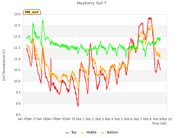 plot of Mayberry Soil T