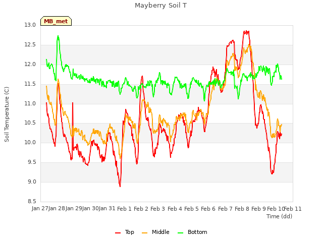 plot of Mayberry Soil T