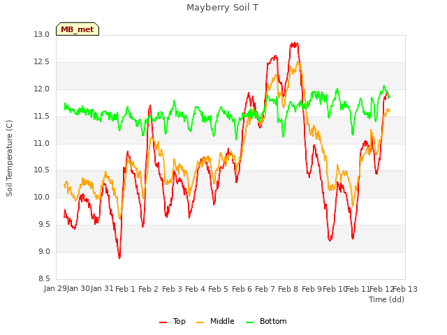 plot of Mayberry Soil T