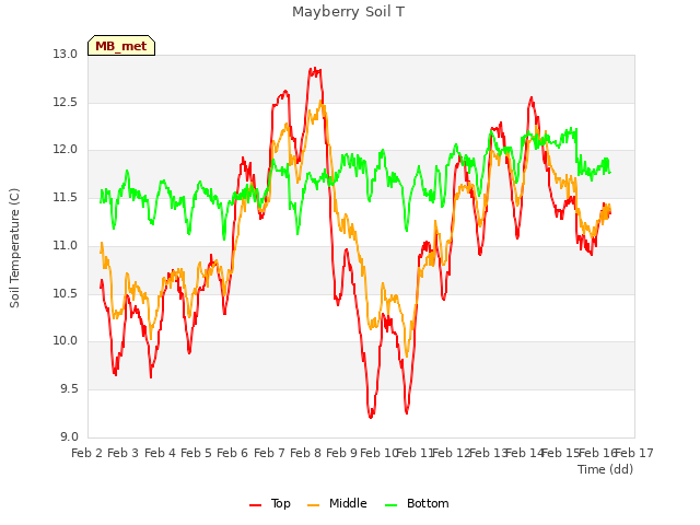 plot of Mayberry Soil T