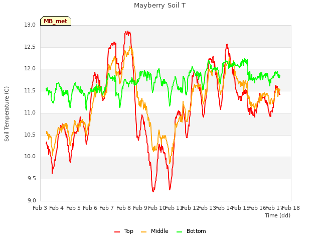 plot of Mayberry Soil T